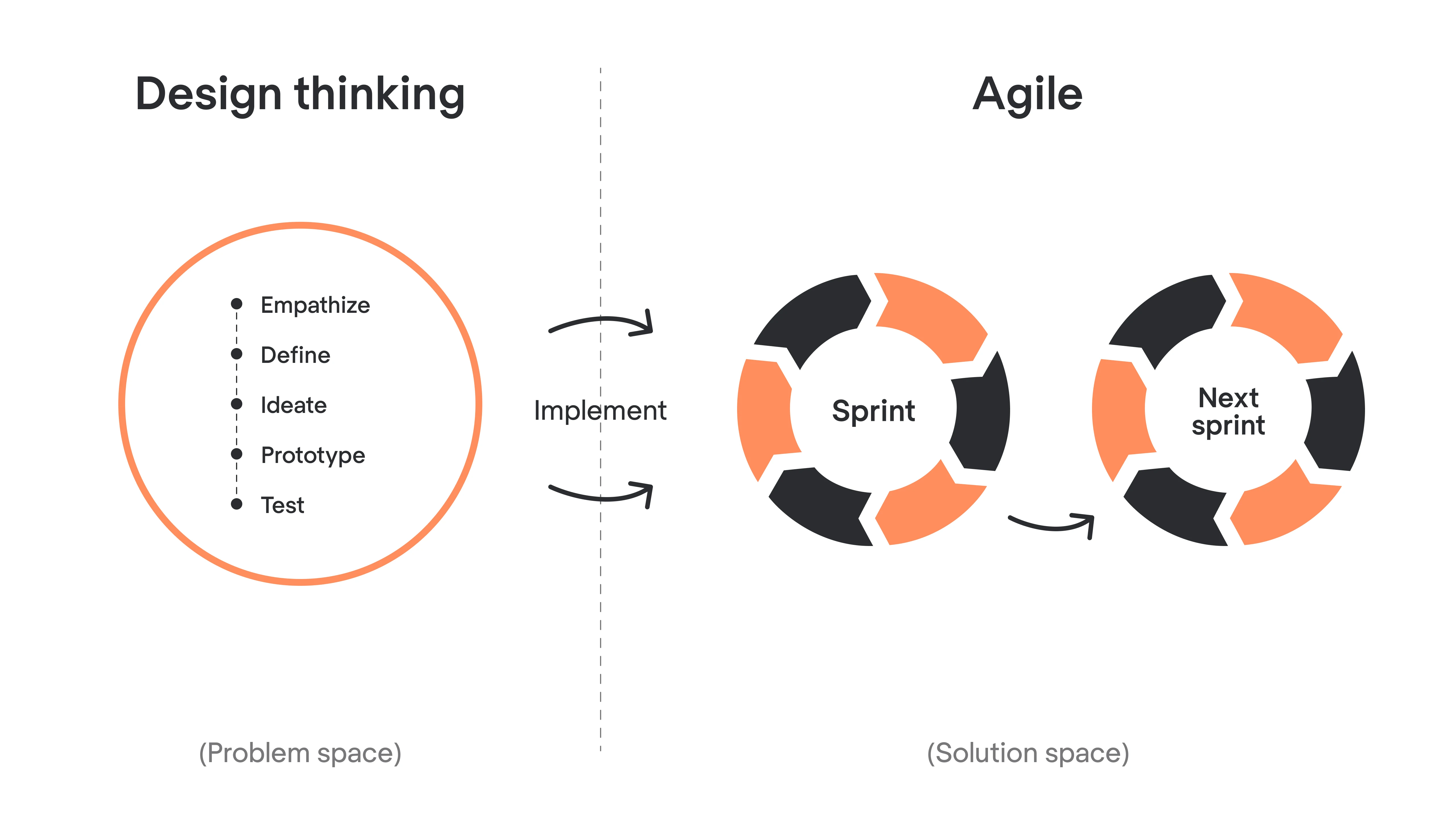 Design Thinking